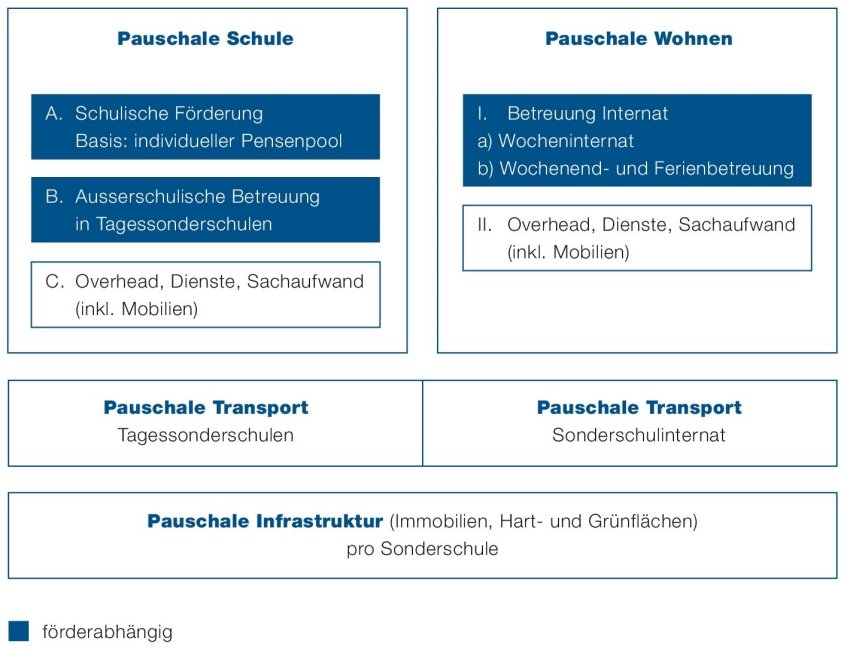 Überblick Pauschalen