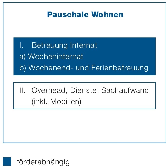 Pauschale Wohnen