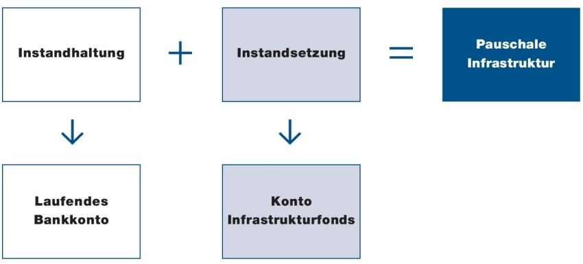 Buchhalterische Umsetzung der Pauschale Infrastruktur