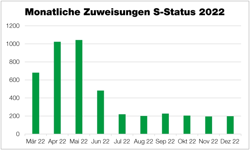 Mehr als 1’000 Schutzsuchende wurden dem Kanton St.Gallen in den Monaten April und Mai vom Bund zugewiesen. Seit Juli haben sich die Zuweisungen auf rund 200 Personen pro Monat stabilisiert. 