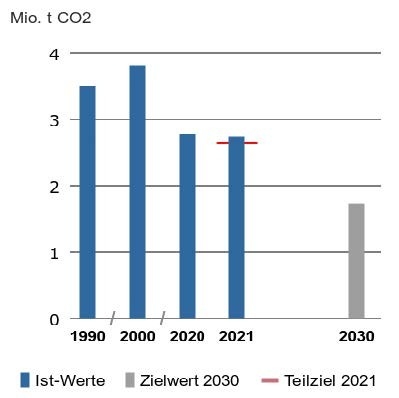 Die Zielvorgabe für das Jahr 2021 beträgt 2.65 Mio. Tonnen CO2. Dieses Teilziel wurde nicht erreicht. Die energetischen CO2-Emissionen sind seit dem Jahr 1990 von knapp 3.5 Mio. Tonnen auf gut 3.8 Mio. Tonnen im Jahr 2000 gestiegen. Seit diesem Höchststand konnten die CO2-Emissionen auf rund 2.73 Mio. Tonnen im Jahr 2021 reduziert wer-den.