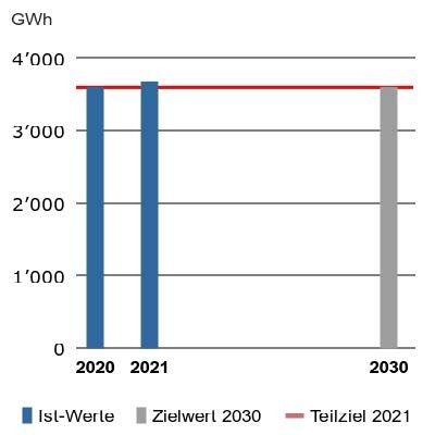 Das Ziel, den Strombedarf konstant zu halten, wurde knapp verfehlt: Der Ge-samtstrombedarf liegt rund 2 Prozent über dem Vorjahres-Niveau. Der Strombedarf betrug im Jahr 2021 3’675 GWh und hat gegenüber dem Vorjahr um 80 GWh zugenommen. Der Stromverbrauch pro Person stieg von rund 7'000 (Jahr 2020) auf 7’080 kWh.