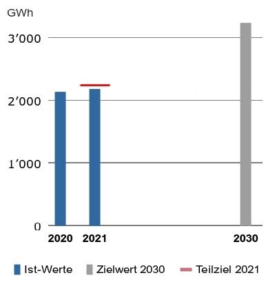 Der angestrebte Ausbau der neuen erneuerbaren Energien auf 2’240 GWh wurde nicht erreicht.  Der Zubau an Strom und Wärme betrug für das Jahr 2021 41 GWh (Zielwert pro Jahr: 110GWh).  Die Produktion von Strom aus Photovoltaikanlagen blieb praktisch unverändert bei 192 GWh.  Die neue erneuerbare Wärme konnte zielkonform weiter ausgebaut werden. Im Jahr 2021 betrug die Wärme aus neuer erneuerbarer Energie 1’982 GWh.